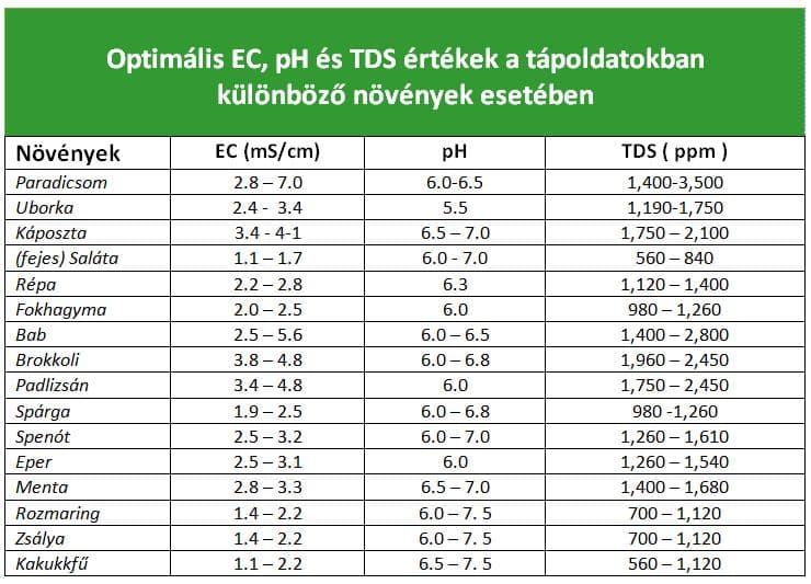 A "titkos " receptek - Kerti növények számára legkedvezőbb pH és EC értékek