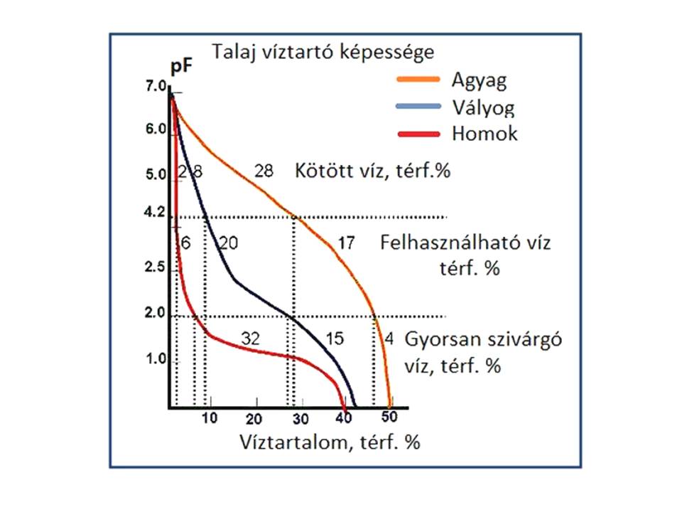 pF grafikon